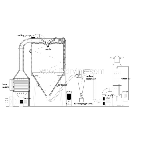 Centrifugal atomizer spraying dryer machine